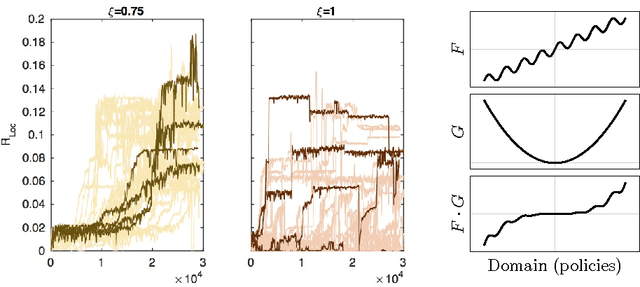 Figure 3 for Information Theoretically Aided Reinforcement Learning for Embodied Agents