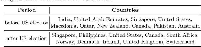 Figure 3 for Fake news as we feel it: perception and conceptualization of the term "fake news" in the media