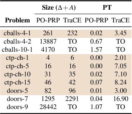 Figure 2 for Temporal Planning with Incomplete Knowledge and Perceptual Information