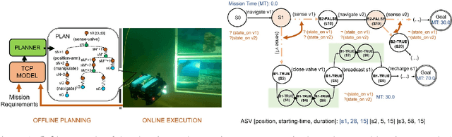 Figure 1 for Temporal Planning with Incomplete Knowledge and Perceptual Information