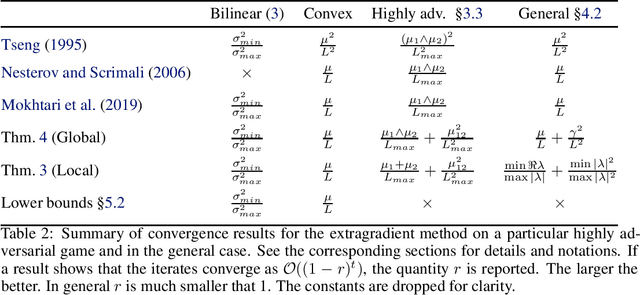 Figure 2 for A Tight and Unified Analysis of Extragradient for a Whole Spectrum of Differentiable Games