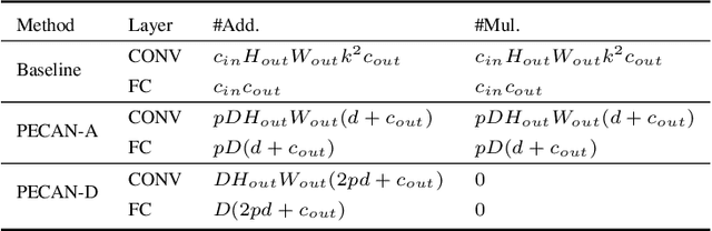 Figure 2 for PECAN: A Product-Quantized Content Addressable Memory Network