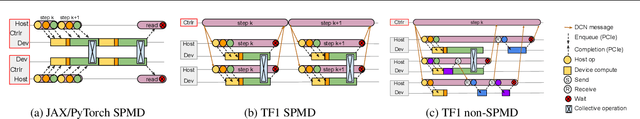 Figure 1 for Pathways: Asynchronous Distributed Dataflow for ML