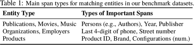 Figure 2 for Deep Entity Matching with Pre-Trained Language Models