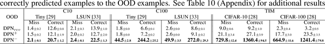 Figure 3 for Towards Maximizing the Representation Gap between In-Domain \& Out-of-Distribution Examples