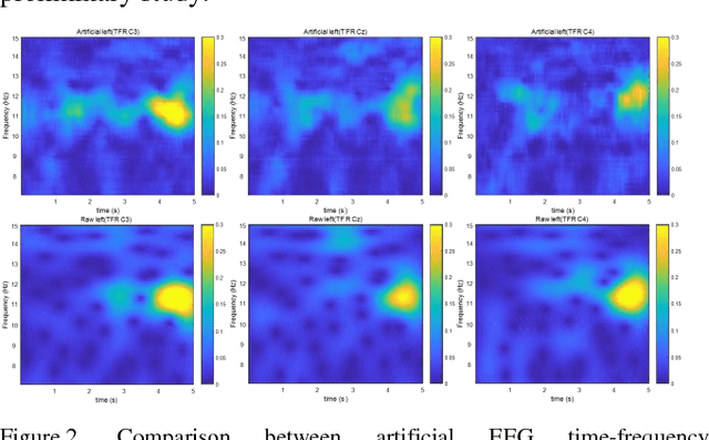 Figure 2 for Improving brain computer interface performance by data augmentation with conditional Deep Convolutional Generative Adversarial Networks