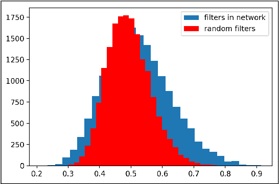 Figure 1 for A Study into the similarity in generator and discriminator in GAN architecture