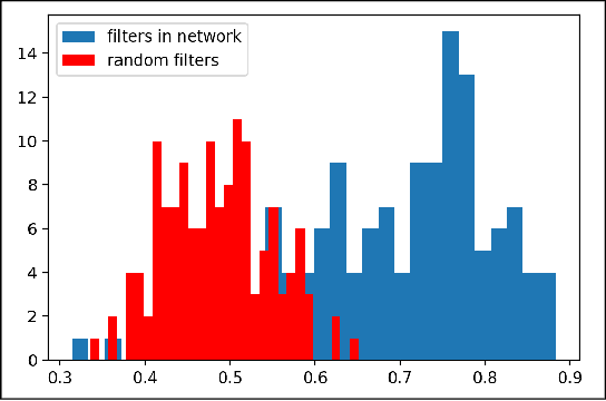 Figure 2 for A Study into the similarity in generator and discriminator in GAN architecture