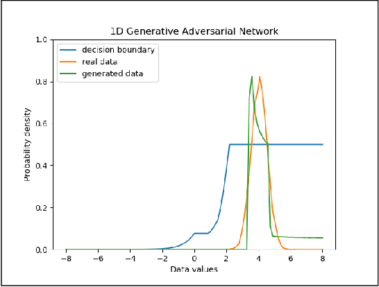 Figure 3 for A Study into the similarity in generator and discriminator in GAN architecture