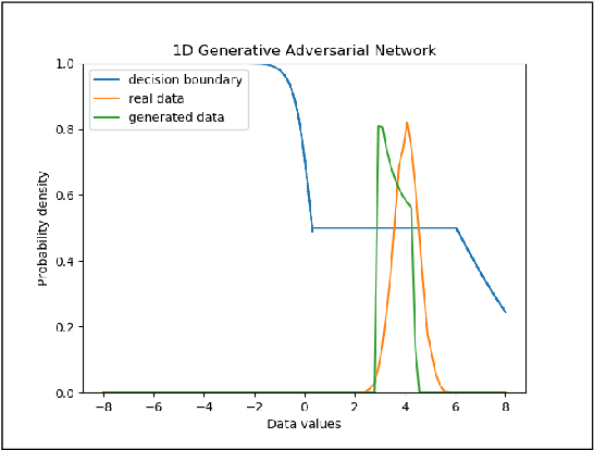 Figure 4 for A Study into the similarity in generator and discriminator in GAN architecture