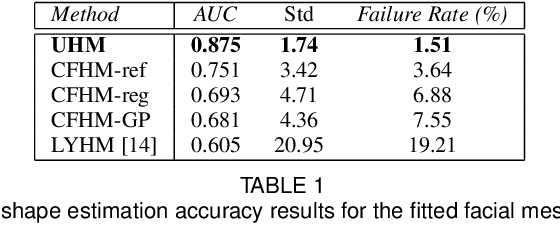 Figure 2 for Towards a complete 3D morphable model of the human head