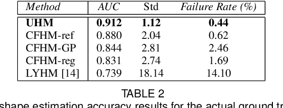 Figure 4 for Towards a complete 3D morphable model of the human head