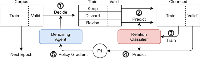 Figure 2 for H-FND: Hierarchical False-Negative Denoising for Distant Supervision Relation Extraction