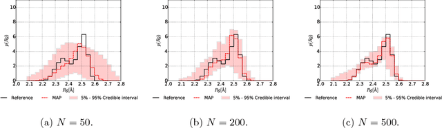 Figure 4 for Predictive Collective Variable Discovery with Deep Bayesian Models