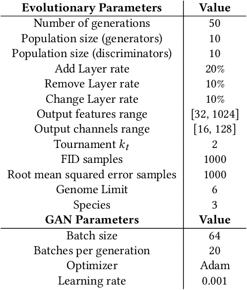 Figure 2 for COEGAN: Evaluating the Coevolution Effect in Generative Adversarial Networks