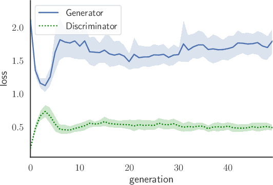 Figure 4 for COEGAN: Evaluating the Coevolution Effect in Generative Adversarial Networks