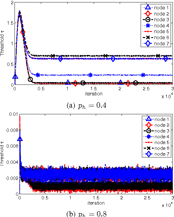 Figure 3 for Censoring Diffusion for Harvesting WSNs
