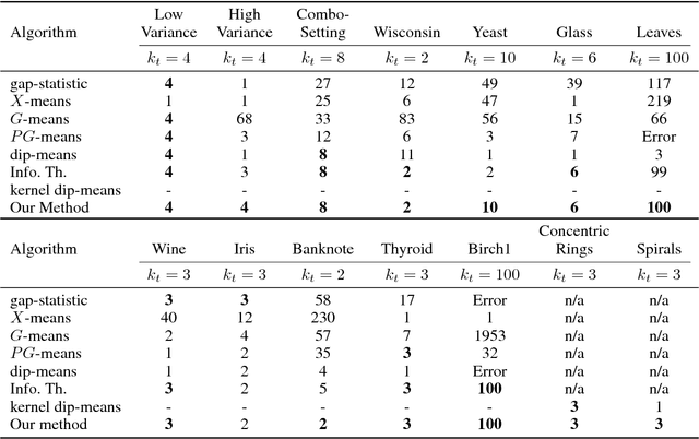 Figure 2 for On the True Number of Clusters in a Dataset