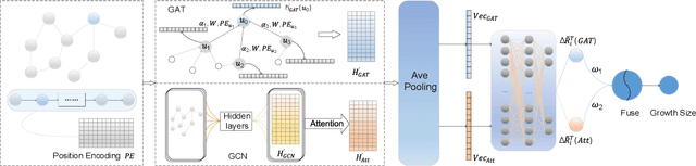 Figure 1 for CCasGNN: Collaborative Cascade Prediction Based on Graph Neural Networks