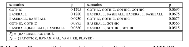 Figure 4 for How to marry a star: probabilistic constraints for meaning in context
