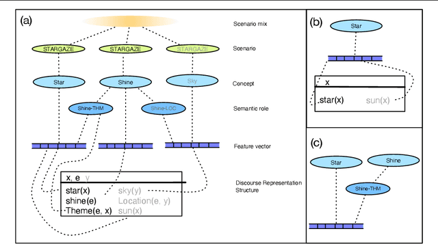Figure 1 for How to marry a star: probabilistic constraints for meaning in context