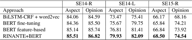 Figure 1 for Neural Aspect and Opinion Term Extraction with Mined Rules as Weak Supervision