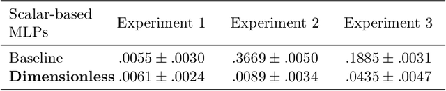 Figure 2 for Dimensionless machine learning: Imposing exact units equivariance