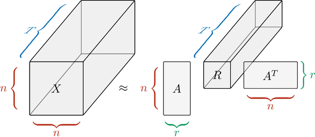 Figure 2 for Determination of Latent Dimensionality in International Trade Flow