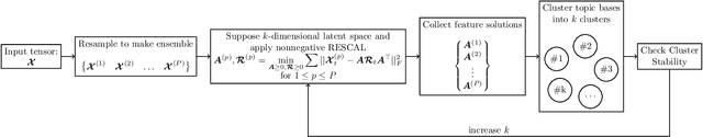 Figure 3 for Determination of Latent Dimensionality in International Trade Flow