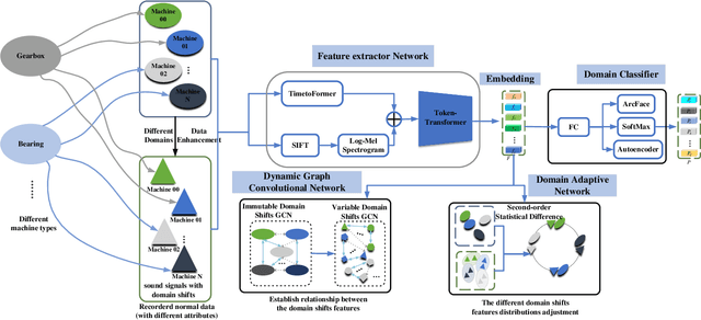 Figure 4 for Domain Shift-oriented Machine Anomalous Sound Detection Model Based on Self-Supervised Learning