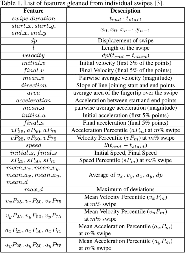 Figure 1 for Defending Touch-based Continuous Authentication Systems from Active Adversaries Using Generative Adversarial Networks