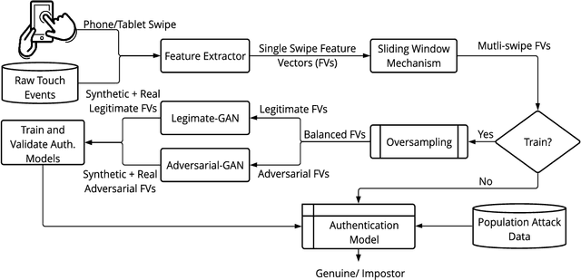 Figure 2 for Defending Touch-based Continuous Authentication Systems from Active Adversaries Using Generative Adversarial Networks