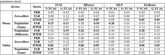 Figure 3 for Defending Touch-based Continuous Authentication Systems from Active Adversaries Using Generative Adversarial Networks