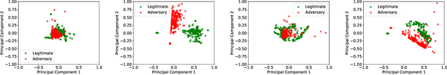 Figure 4 for Defending Touch-based Continuous Authentication Systems from Active Adversaries Using Generative Adversarial Networks