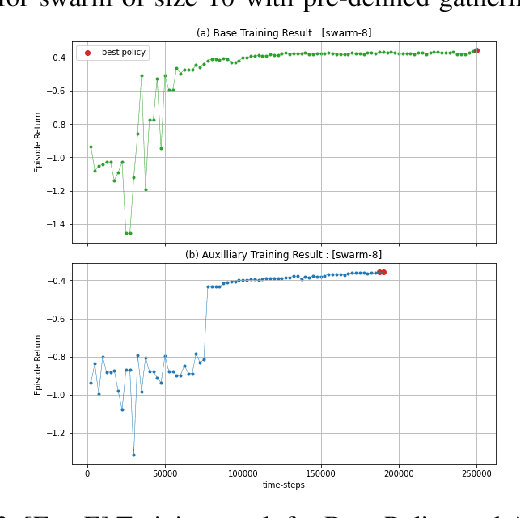 Figure 2 for Collisionless Pattern Discovery in Robot Swarms Using Deep Reinforcement Learning