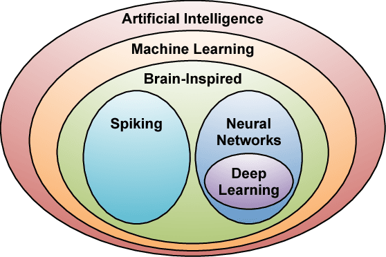Figure 1 for Efficient Processing of Deep Neural Networks: A Tutorial and Survey
