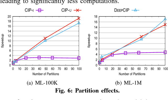 Figure 4 for Sequences, Items And Latent Links: Recommendation With Consumed Item Packs