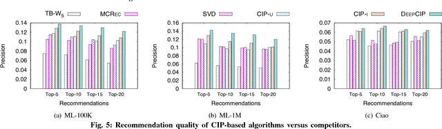 Figure 3 for Sequences, Items And Latent Links: Recommendation With Consumed Item Packs