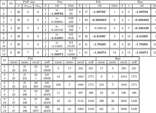 Figure 3 for Tractable hierarchies of convex relaxations for polynomial optimization on the nonnegative orthant
