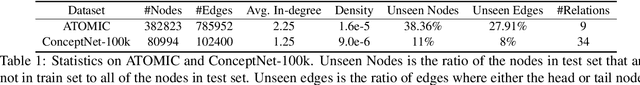 Figure 2 for Neural-Symbolic Commonsense Reasoner with Relation Predictors