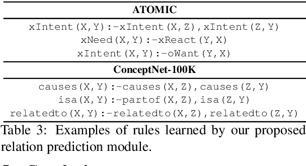 Figure 4 for Neural-Symbolic Commonsense Reasoner with Relation Predictors