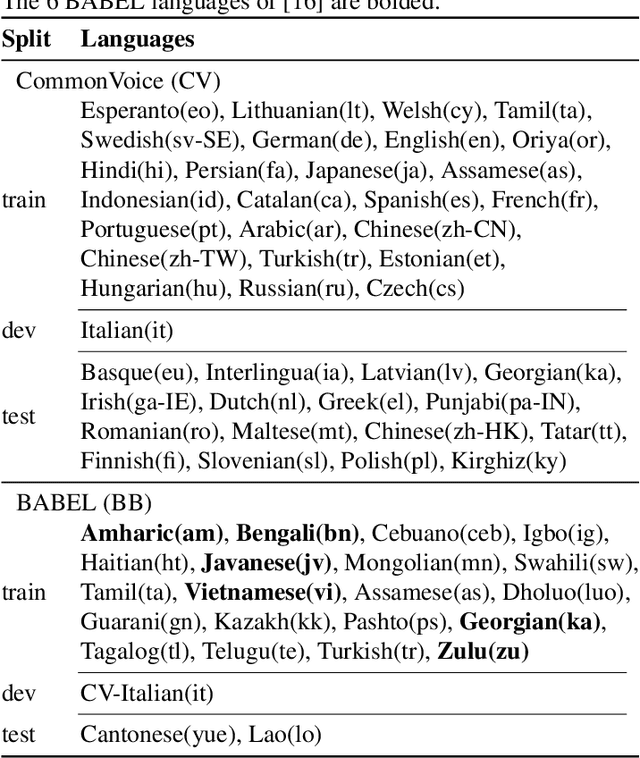 Figure 1 for Simple and Effective Zero-shot Cross-lingual Phoneme Recognition