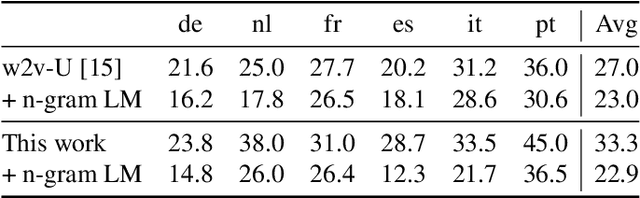 Figure 3 for Simple and Effective Zero-shot Cross-lingual Phoneme Recognition
