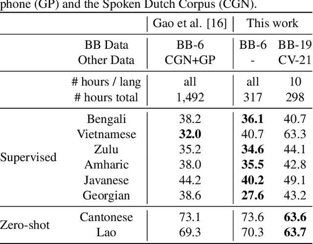 Figure 4 for Simple and Effective Zero-shot Cross-lingual Phoneme Recognition