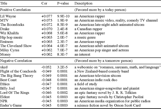 Figure 2 for \$1 Today or \$2 Tomorrow? The Answer is in Your Facebook Likes