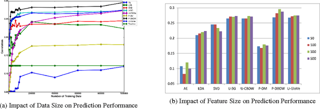 Figure 4 for \$1 Today or \$2 Tomorrow? The Answer is in Your Facebook Likes
