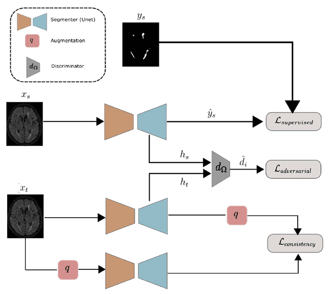 Figure 1 for Augmentation based unsupervised domain adaptation