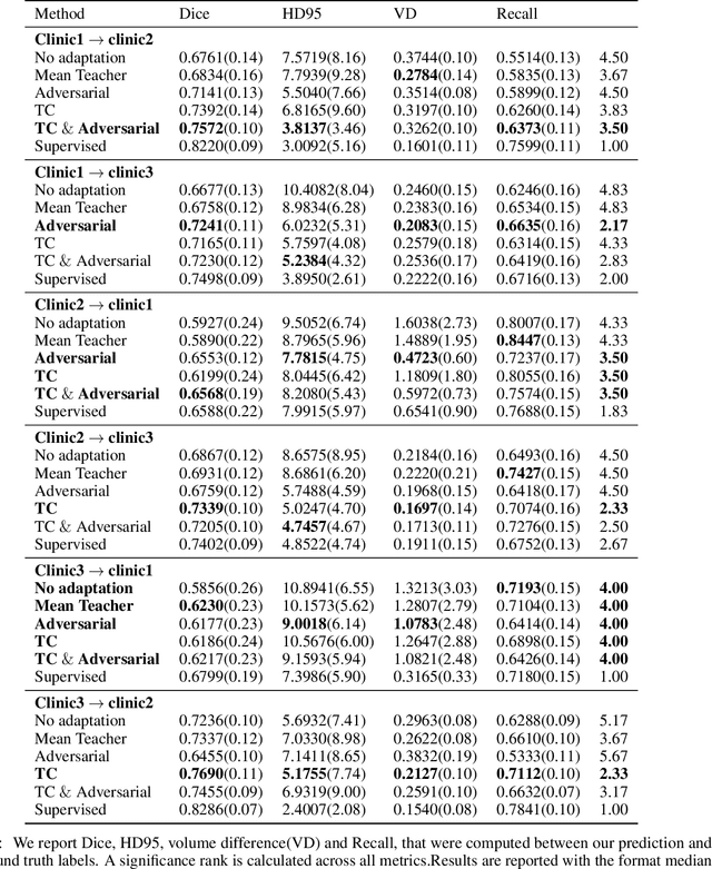 Figure 3 for Augmentation based unsupervised domain adaptation