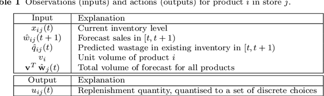 Figure 2 for Reinforcement Learning for Multi-Product Multi-Node Inventory Management in Supply Chains