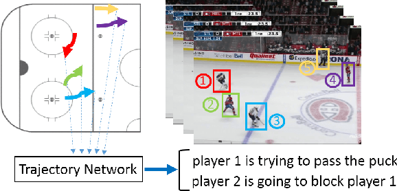 Figure 1 for Learning Person Trajectory Representations for Team Activity Analysis